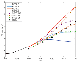 Looking for the definition of rcp? Die Neuen Rcp Szenarien
