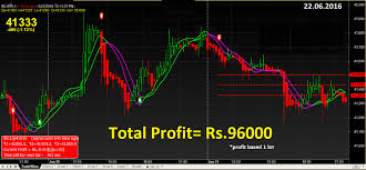 Free Commodity Charts With Buy Sell Signals Software In 2019