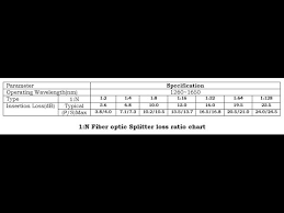 15 gpon fttx optical splitter loss ratio table