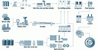 Tyre Manufacturing Process Flow Chart Pdf Unique Tyre