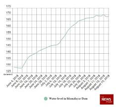 In 8 Charts The Scale Of Keralas Largest Flood In A