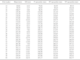 Table 3 From Charts Of Fetal Biometries At Sukhothai