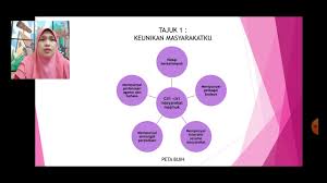 Ia adalah kepercayaan mutlak kepada tuhan bahawa dia ini adalah perbezaan penting antara agama dan iman. Pendidikan Moral Tahun 5 Unit 1 Kepercayaan Kepada Tuhan Tajuk 1 Keunikan Masyarakatku Youtube