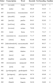 Reading nonsense words helps us to become more fluent readers, and helps us sound out new words that are unfamiliar to us. List Of 560 Words With Respective Ipa Transcription Encodability Download Table