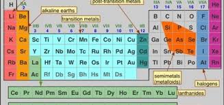 In the modern periodic table, elements are in order of atomic number in periods and groups. The Graduation Of The Metallic And Nonmetallic Property In The Modern Periodic Table Science Online