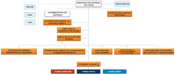 Bajo sus términos, carlos holmes trujillo cumplió con una providencia de la corte suprema lo más leído en colombia.com. Organigrama Actual Del Ministerio De Defensa Nacional Ministerio De Defensa Nacional