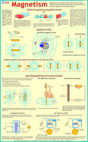 Magnetism Physics Charts