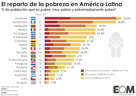 En cesla, también contamos con otra información de nombre oficial: La Pobreza En America Latina Mapas De El Orden Mundial Eom