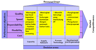 Gambarkan bagan perencanaan opersional dan perencanaan strategis! Https Journal Ipb Ac Id Index Php Jurnalmpi Article Download 17980 12104