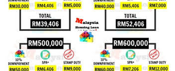 Sdrt & stamp duty apply primarily to transactions when you buy My First Home Scheme Archives Malaysia Housing Loan