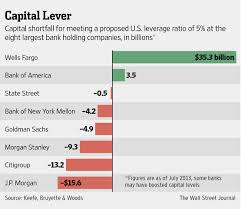 The move alters one of the models of modern wall street, the independent investment bank, soon after the federal government unveiled the biggest market intervention since the. Regulators To Vote On New Bank Capital Measure Wsj
