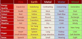 5 Elements Or Wu Xing Feng Shui Tips Information Feng