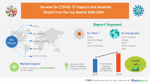 A continued rebound in digital ad spending at google drove its parent company's profit up 68% in the third quarter. Over The Top Market Highlights 8 8 Inc Alphabet Inc And Apple Inc To Emerge As Key Vendors Technavio Business Wire