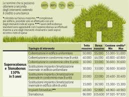 Ecobonus 110 Come Ristrutturare Casa A Spese Del Fisco E Della Banca Corriere It