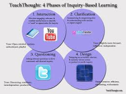 4 Phases Of Inquiry Based Learning A Guide For Teachers Inquiry Based Learning Inquiry Learning Project Based Learning