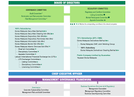 Bursa malaysia is the stock exchange of malaysia. Bursa Malaysia Annual Report 2014