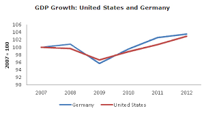 The report includes germany facts, such as the german population, gdp, inflation, unemployment and more. Low Unemployment In Germany The Story Is Not Gdp Growth Center For Economic And Policy Research