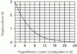 Adding Acoustic Levels Summing Sound Levels 10 Combining