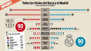 While atletico madrid were running away with the title in the early part of the season, diego simeone's men seem to have lost though atletico still lead the la liga points table with 66 points, barcelona with 65 and real madrid with 63 are hot on their heels. Sport Real Madrid Vs Barcelona Official Titles Graphic Soccer