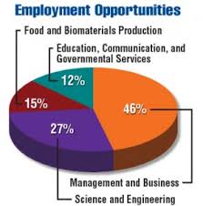 Usda 2015 2020 Employment Opportunities In Food