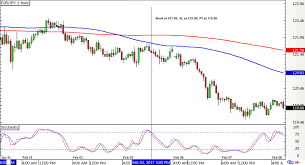 Japanese Yen Forex News