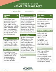 I am so excited to share this very first weekly meal plan with you. Asian Heritage Diet Oldways