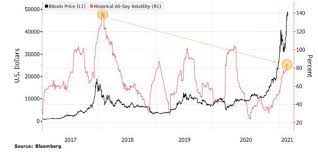 Why is bitcoin going down / up summary. Are You Afraid Of Bitcoin Going Down Variability Is Less Than In 2017 World Today News