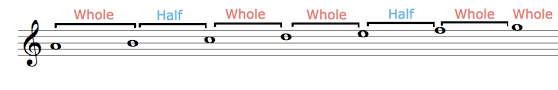 Word uses the number 266 at the beginning of the code for the majority of its basic music symbols. Key Signatures Explained How To Read Sharps And Flats
