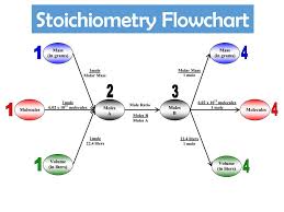 43 Experienced Chemistry Mole Flow Chart