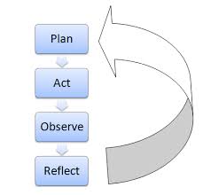 The first concerns academic teaching. Action Research Research Methodology