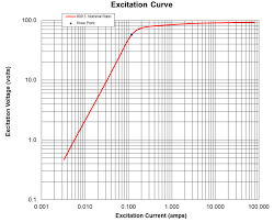 Current Transformer Saturation Voltage Disturbance