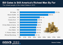 Chart Bill Gates Is Still Americas Richest Man By Far