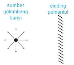 Untuk zat cair memiliki kecepatan perambatan bunyi sekitar 1400 meter per sekon dengan suhu 15ᵒc. Pengertian Pemantulan Bunyi Dan Hukum Pemantulan Bunyi Serta Rumus Pemantulan Bunyi Blog Mas Danis