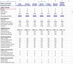 Cnet Av Receiver Comparison Chart Atenna