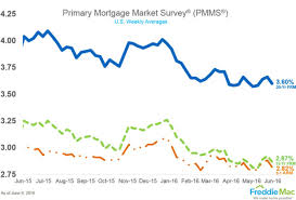Mortgage Rates Drop On Negative Jobs Report