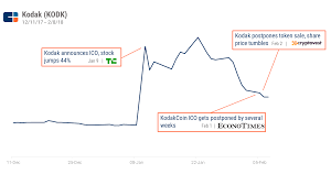 Bitcoin dropped 20% from recent highs and reaching a low of $51k early april 18th morning while dogecoin rise to a $50 billion market cap at 500% gain. Companies Pivoting To Blockchain See Huge Stock Spikes But How Long Does The Hype Really Last