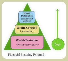 Blocks of Financial Planning Pyramid - ReLakhs.com