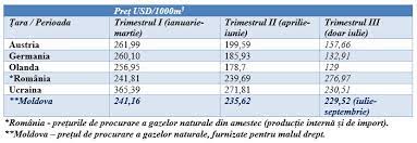We did not find results for: Mai Ieftine Iarna Dar Mai Scumpe Vara La Ce PreÈ› È™i De Unde Va CumpÄƒra Gaze Moldova Moldstreet