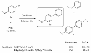 The mechanism is a simple sn2. Direct Catalytic Cross Coupling Of Organolithium Compounds Nature Chemistry