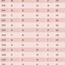 Apart from this, it also reached the milestone of $1 billion worldwide. Pdf Guns In The Family Mafia Violence In Italy