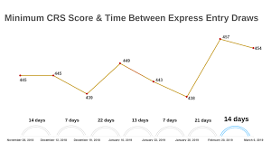 Score Decreases In Latest Express Entry Draw Canada