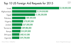 Here Are The Countries Vying For Us Aid In 2015 And Why