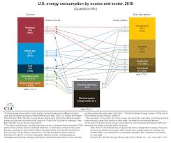 U S Energy Facts Explained Consumption And Production