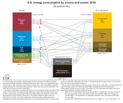 u s energy facts explained consumption and production