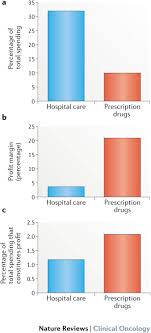 Salaries are different between men and women. The High Price Of Anticancer Drugs Origins Implications Barriers Solutions Nature Reviews Clinical Oncology