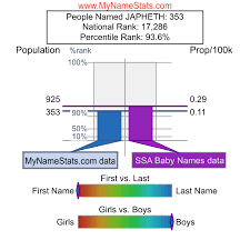 JAPHETH First Name Statistics by MyNameStats.com