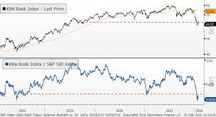 Chart O The Day Banks Relative To The S P 500 The