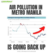 New Report Shows Air Pollution Levels Up As Ncr Enters Gcq Greenpeace Philippines