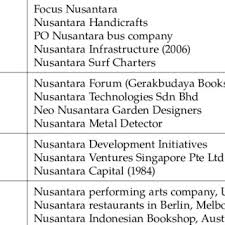 Prev sun seng fatt sdn bhd (1.5mwp bipv) next star publications (m) sdn bhd (0.5mwp bipv). Use Of The Term Nusantara In Books Articles And Papers Download Scientific Diagram