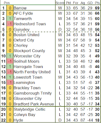 Complete table of premier league standings for the 2020/2021 season, plus access to tables from past seasons and other football leagues. The Votte On Twitter No Changes Still Got Games In Hand Rt Liveleaguetable Vanarama Conference North League Table March 7th 2015 Http T Co Sz0h2azmdm